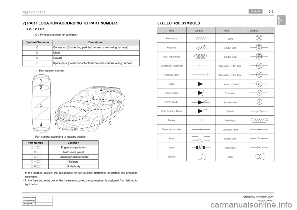 SSANGYONG RODIUS 2005  Service Manual 0-5
GENERAL INFORMATION
RODIUS 2005.07
0000-00
7) PART LOCATION ACCORDING TO PART NUMBER
Ex.) C 1 0 2 ▶
C : Symbol character for connector -
Symbol Character Description
C Connector (Connecting part