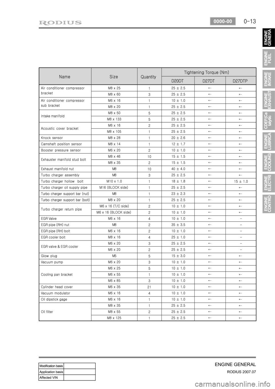 SSANGYONG RODIUS 2006 Service Manual 0-13
ENGINE GENERAL
RODIUS 2007.07
0000-00 SSANGYONG RODIUS 2006 Service Manual 0-13
ENGINE GENERAL
RODIUS 2007.07
0000-00