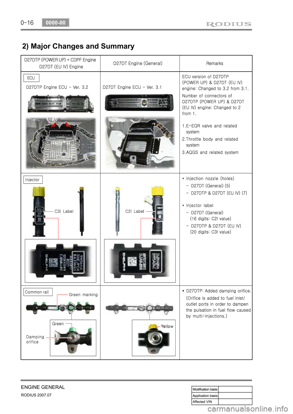 SSANGYONG RODIUS 2006 Service Manual 0-16
RODIUS 2007.07
0000-00
ENGINE GENERAL
2) Major Changes and Summary SSANGYONG RODIUS 2006 Service Manual 0-16
RODIUS 2007.07
0000-00
ENGINE GENERAL
2) Major Changes and Summary