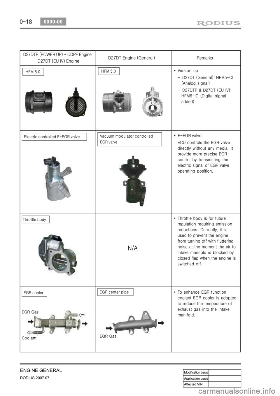 SSANGYONG RODIUS 2006 Service Manual 0-18
RODIUS 2007.07
0000-00
ENGINE GENERAL SSANGYONG RODIUS 2006 Service Manual 0-18
RODIUS 2007.07
0000-00
ENGINE GENERAL