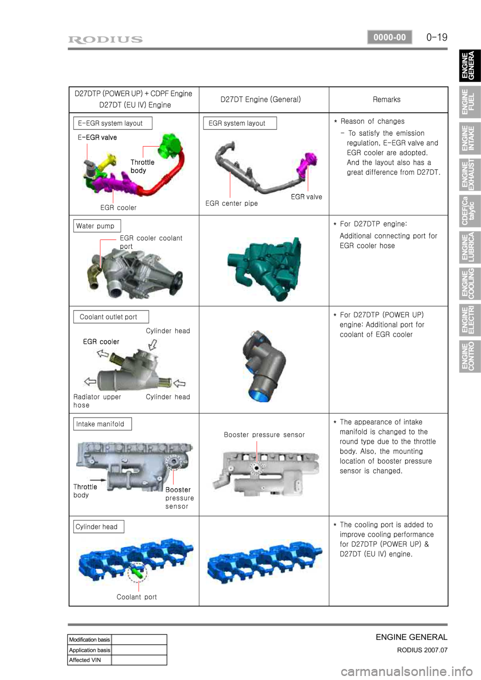 SSANGYONG RODIUS 2006 Service Manual 0-19
ENGINE GENERAL
RODIUS 2007.07
0000-00 SSANGYONG RODIUS 2006 Service Manual 0-19
ENGINE GENERAL
RODIUS 2007.07
0000-00