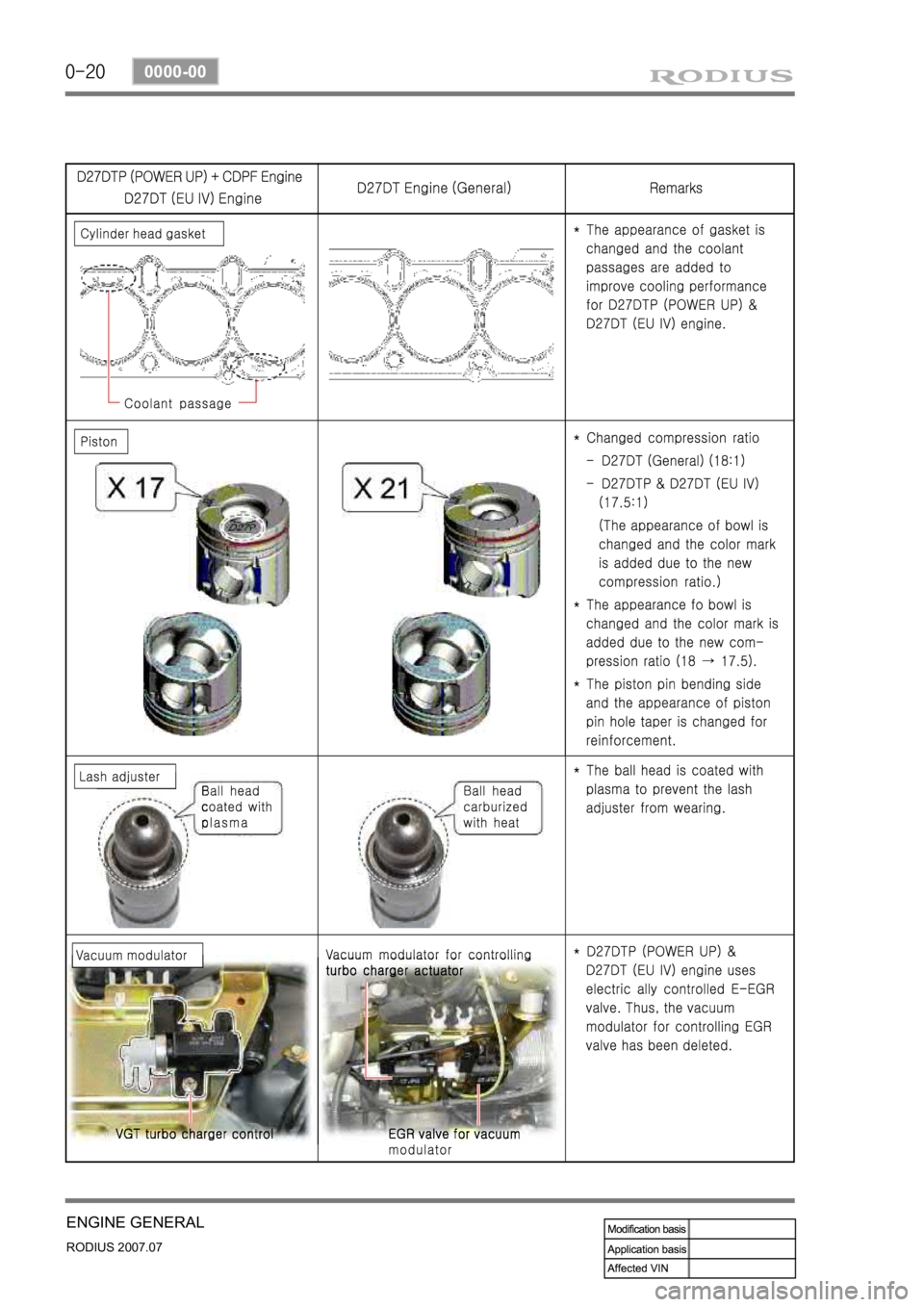 SSANGYONG RODIUS 2006 Service Manual 0-20
RODIUS 2007.07
0000-00
ENGINE GENERAL SSANGYONG RODIUS 2006 Service Manual 0-20
RODIUS 2007.07
0000-00
ENGINE GENERAL