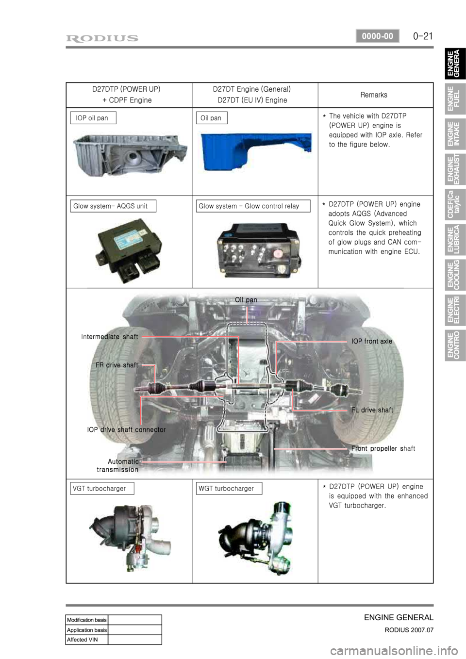 SSANGYONG RODIUS 2006 Service Manual 0-21
ENGINE GENERAL
RODIUS 2007.07
0000-00 SSANGYONG RODIUS 2006 Service Manual 0-21
ENGINE GENERAL
RODIUS 2007.07
0000-00