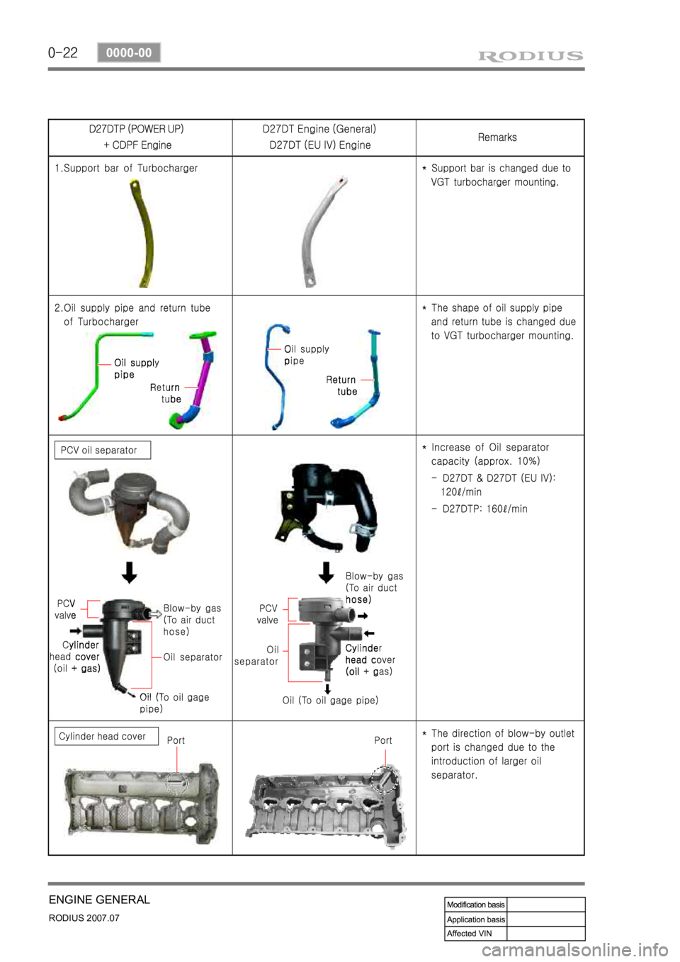 SSANGYONG RODIUS 2006 Service Manual 0-22
RODIUS 2007.07
0000-00
ENGINE GENERAL SSANGYONG RODIUS 2006 Service Manual 0-22
RODIUS 2007.07
0000-00
ENGINE GENERAL