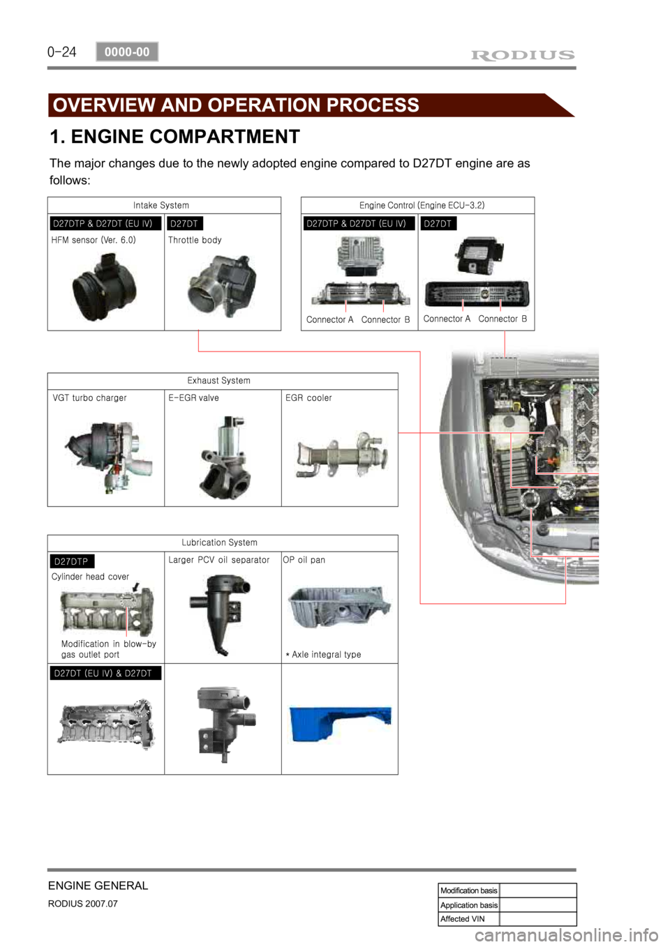 SSANGYONG RODIUS 2006 Service Manual 0-24
RODIUS 2007.07
0000-00
ENGINE GENERAL
1. ENGINE COMPARTMENT
The major changes due to the newly adopted engine compared to D27DT engine are as
follows: SSANGYONG RODIUS 2006 Service Manual 0-24
RODIUS 2007.07
0000-00
ENGINE GENERAL
1. ENGINE COMPARTMENT
The major changes due to the newly adopted engine compared to D27DT engine are as
follows:
