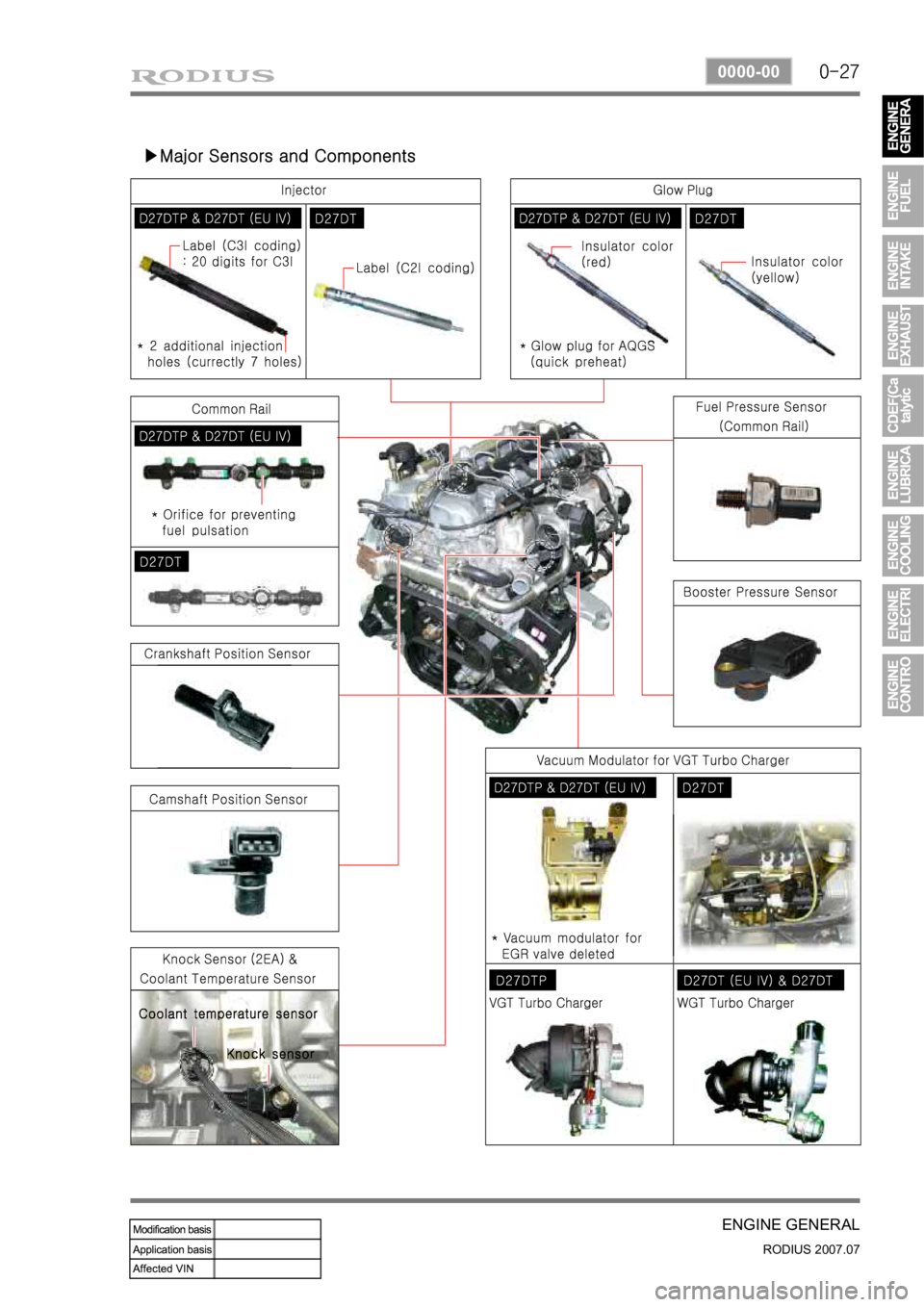 SSANGYONG RODIUS 2006 User Guide 0-27
ENGINE GENERAL
RODIUS 2007.07
0000-00
▶Major Sensors and Components SSANGYONG RODIUS 2006 User Guide 0-27
ENGINE GENERAL
RODIUS 2007.07
0000-00
▶Major Sensors and Components