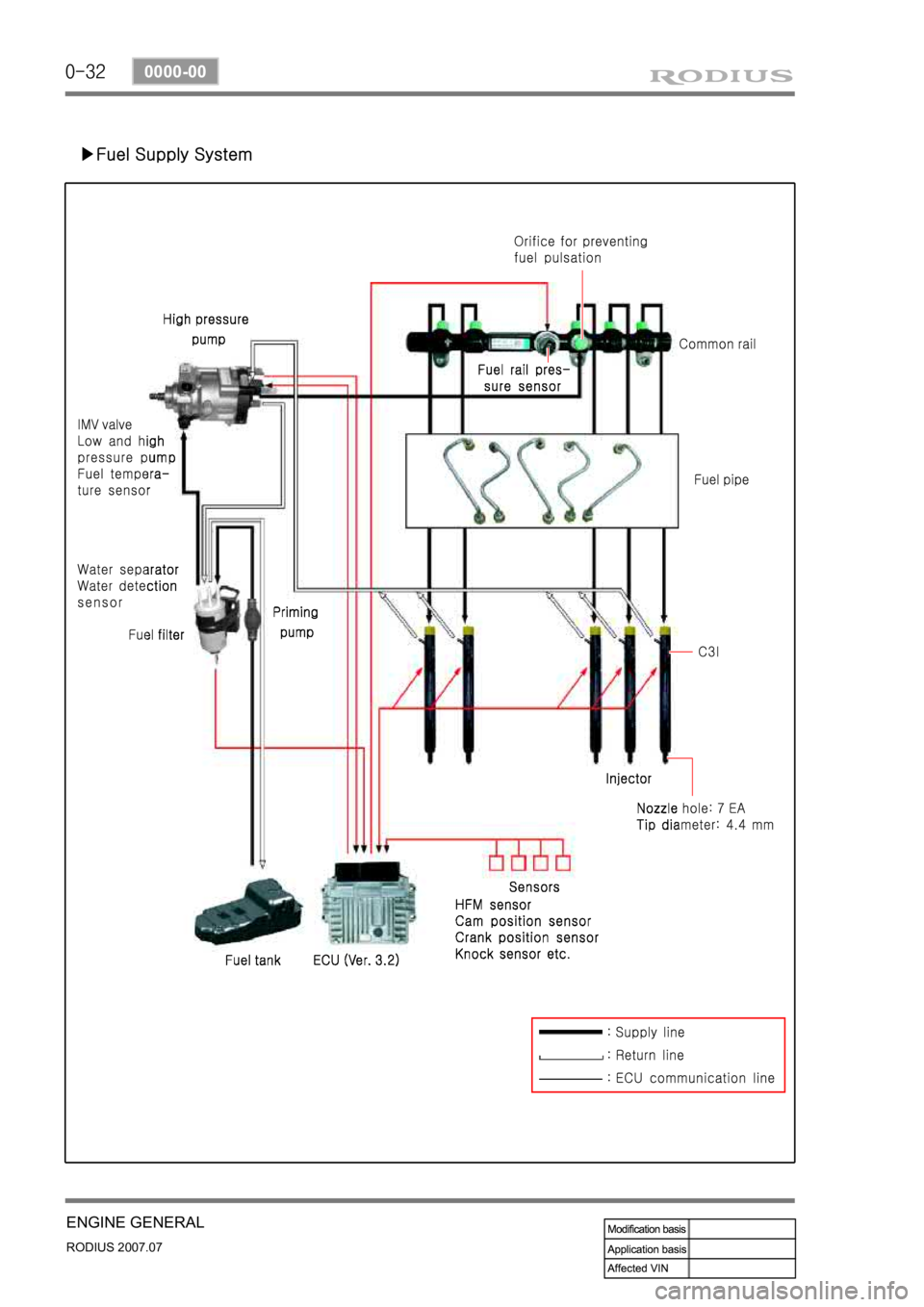 SSANGYONG RODIUS 2006 Service Manual 0-32
RODIUS 2007.07
0000-00
ENGINE GENERAL
▶Fuel Supply System SSANGYONG RODIUS 2006 Service Manual 0-32
RODIUS 2007.07
0000-00
ENGINE GENERAL
▶Fuel Supply System