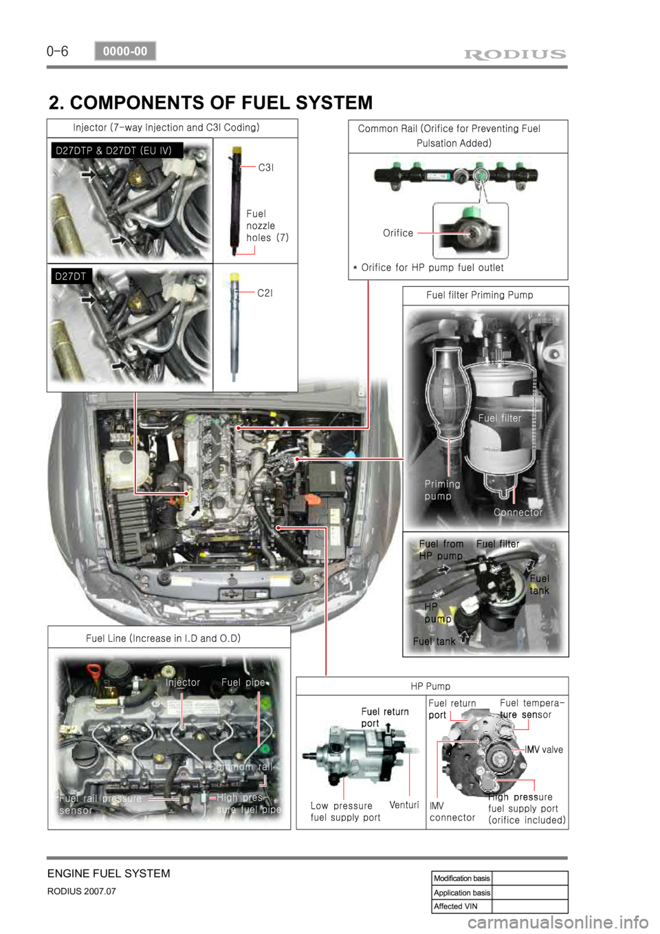 SSANGYONG RODIUS 2006  Service Manual 0-6
RODIUS 2007.07
0000-00
ENGINE FUEL SYSTEM
2. COMPONENTS OF FUEL SYSTEM 