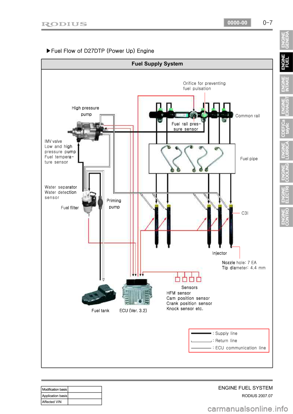 SSANGYONG RODIUS 2006  Service Manual 0-7
ENGINE FUEL SYSTEM
RODIUS 2007.07
0000-00
▶Fuel Flow of D27DTP (Power Up) Engine
Fuel Supply System 