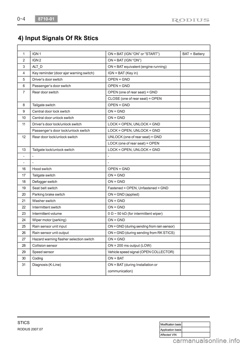 SSANGYONG RODIUS 2006  Service Manual 0-4
RODIUS 2007.07
8710-01
STICS
4) Input Signals Of Rk Stics  