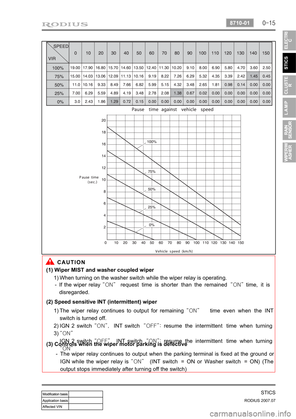 SSANGYONG RODIUS 2006 Service Manual 0-15
STICS
RODIUS 2007.07
8710-01
The wiper relay continues to output when the parking terminal is fixed at the ground or
IGN while the wiper relay is “ON” (INT switch = ON or Washer switch = O SSANGYONG RODIUS 2006 Service Manual 0-15
STICS
RODIUS 2007.07
8710-01
The wiper relay continues to output when the parking terminal is fixed at the ground or
IGN while the wiper relay is “ON” (INT switch = ON or Washer switch = O