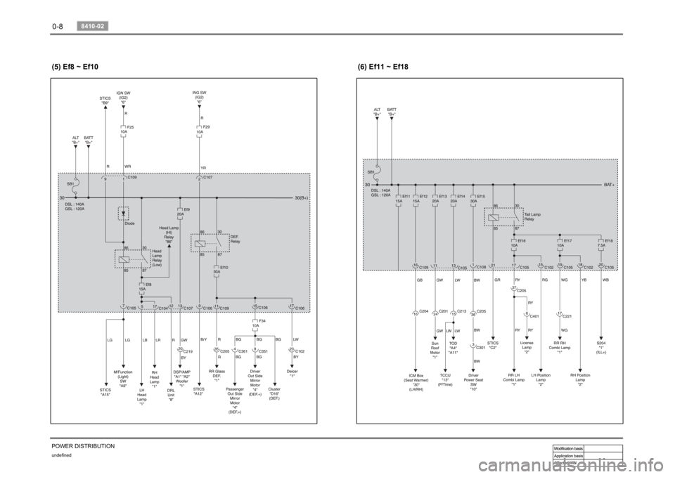 SSANGYONG RODIUS 2006 User Guide 0-8undefined
8410-02
POWER DISTRIBUTION(5) Ef8 ~ Ef10 (6) Ef11 ~ Ef18 SSANGYONG RODIUS 2006 User Guide 0-8undefined
8410-02
POWER DISTRIBUTION(5) Ef8 ~ Ef10 (6) Ef11 ~ Ef18