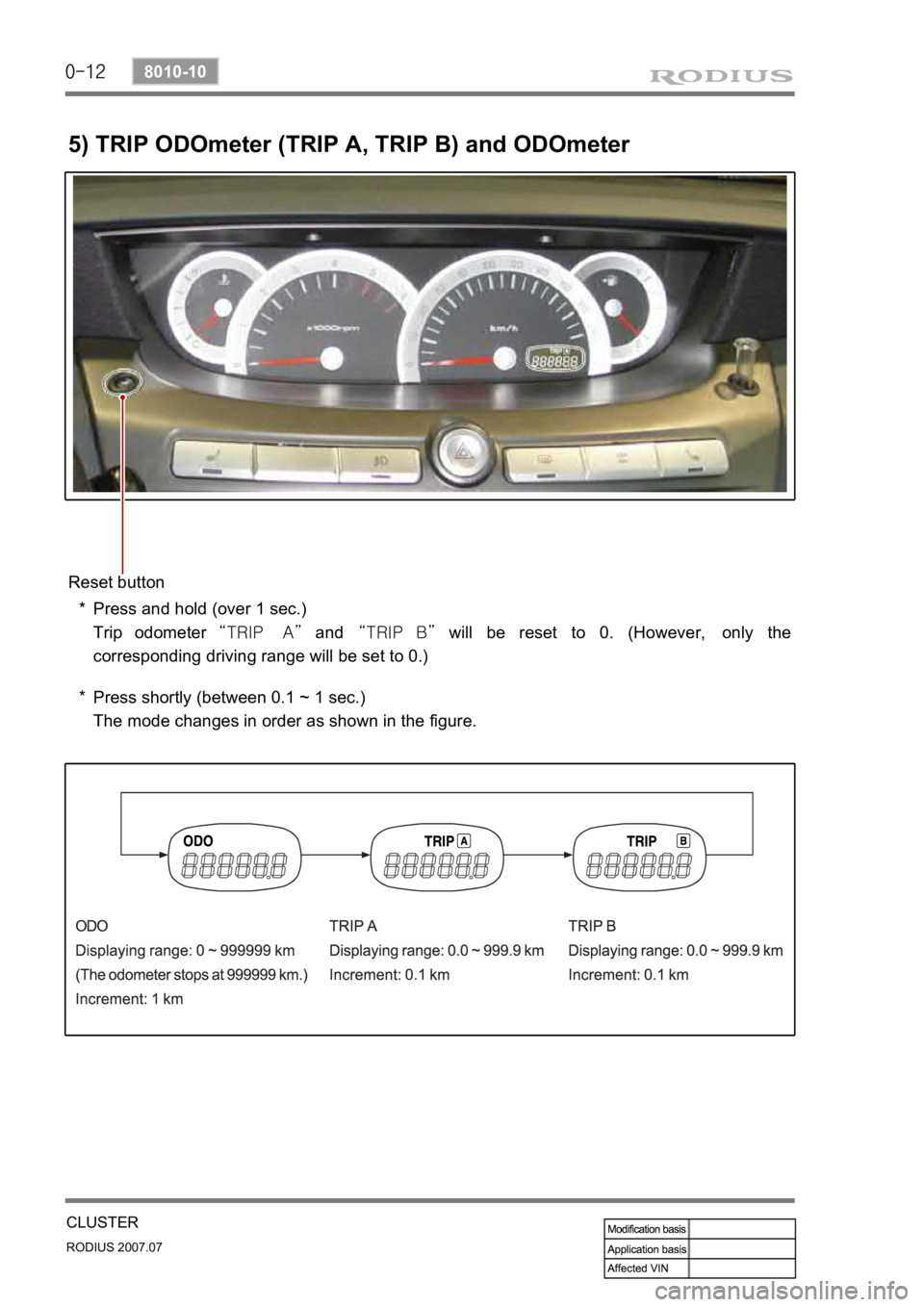 SSANGYONG RODIUS 2006 User Guide 0-12
RODIUS 2007.07
8010-10
CLUSTER
5) TRIP ODOmeter (TRIP A, TRIP B) and ODOmeter
Reset button
Press and hold (over 1 sec.)
Trip odometer “TRIP A” and “TRIP B” will be reset to 0. (However, SSANGYONG RODIUS 2006 User Guide 0-12
RODIUS 2007.07
8010-10
CLUSTER
5) TRIP ODOmeter (TRIP A, TRIP B) and ODOmeter
Reset button
Press and hold (over 1 sec.)
Trip odometer “TRIP A” and “TRIP B” will be reset to 0. (However,