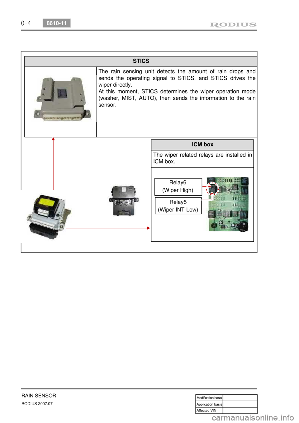 SSANGYONG RODIUS 2006 Owners Guide 0-4
RODIUS 2007.07
8610-11
RAIN SENSOR
ICM box
The wiper related relays are installed in
ICM box.
Relay5
(Wiper INT-Low)Relay6
(Wiper High)
STICS
The rain sensing unit detects the amount of rain drop SSANGYONG RODIUS 2006 Owners Guide 0-4
RODIUS 2007.07
8610-11
RAIN SENSOR
ICM box
The wiper related relays are installed in
ICM box.
Relay5
(Wiper INT-Low)Relay6
(Wiper High)
STICS
The rain sensing unit detects the amount of rain drop