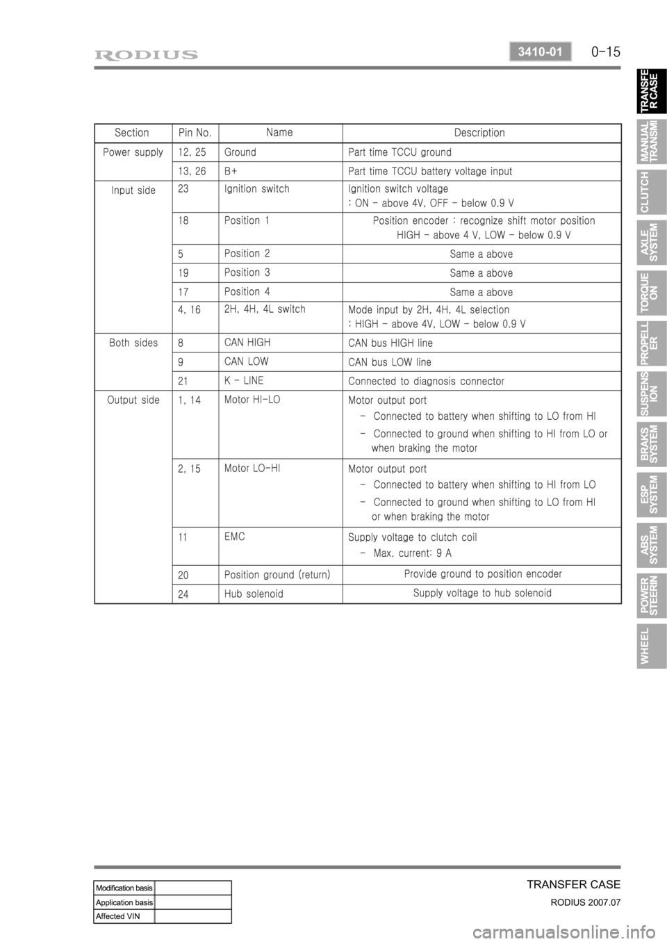 SSANGYONG RODIUS 2006  Service Manual 0-15
TRANSFER CASE
RODIUS 2007.07
3410-01 