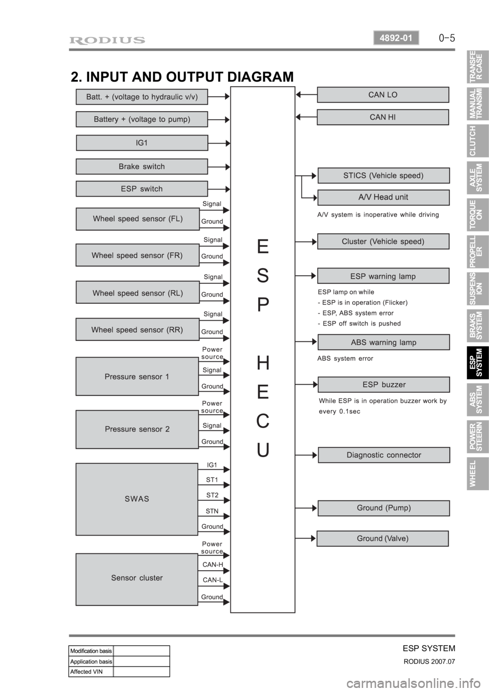 SSANGYONG RODIUS 2006 User Guide 0-5
ESP SYSTEM
RODIUS 2007.07
4892-01
2. INPUT AND OUTPUT DIAGRAM SSANGYONG RODIUS 2006 User Guide 0-5
ESP SYSTEM
RODIUS 2007.07
4892-01
2. INPUT AND OUTPUT DIAGRAM