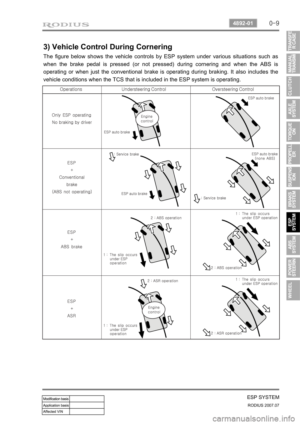 SSANGYONG RODIUS 2006 User Guide 0-9
ESP SYSTEM
RODIUS 2007.07
4892-01
3) Vehicle Control During Cornering
The figure below shows the vehicle controls by ESP system under various situations such as
when the brake pedal is pressed (o SSANGYONG RODIUS 2006 User Guide 0-9
ESP SYSTEM
RODIUS 2007.07
4892-01
3) Vehicle Control During Cornering
The figure below shows the vehicle controls by ESP system under various situations such as
when the brake pedal is pressed (o