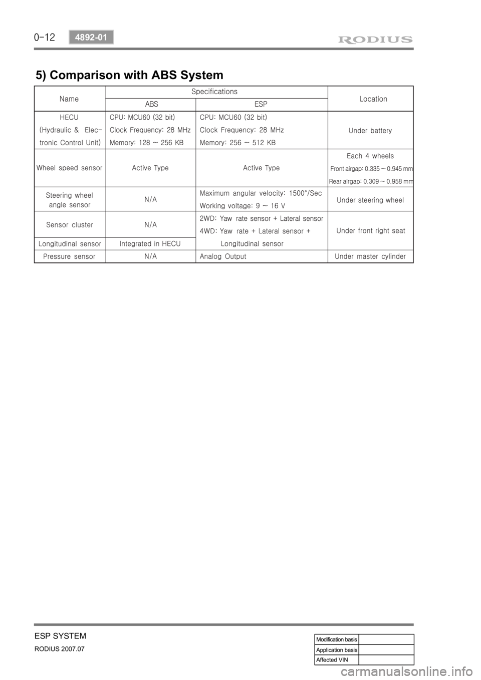 SSANGYONG RODIUS 2006 Owners Manual 0-12
RODIUS 2007.07
4892-01
ESP SYSTEM
5) Comparison with ABS System SSANGYONG RODIUS 2006 Owners Manual 0-12
RODIUS 2007.07
4892-01
ESP SYSTEM
5) Comparison with ABS System