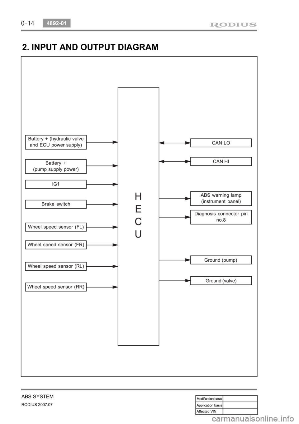 SSANGYONG RODIUS 2006 User Guide 0-14
RODIUS 2007.07
4892-01
ABS SYSTEM
2. INPUT AND OUTPUT DIAGRAM 