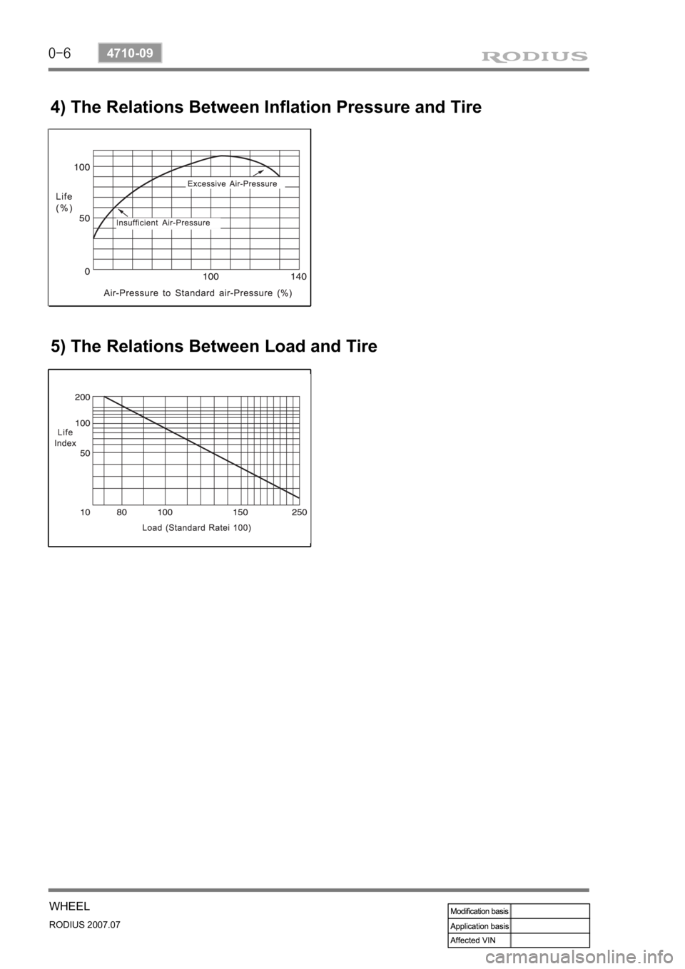 SSANGYONG RODIUS 2006 Service Manual 0-6
RODIUS 2007.07
4710-09
WHEEL
4) The Relations Between Inflation Pressure and Tire
5) The Relations Between Load and Tire SSANGYONG RODIUS 2006 Service Manual 0-6
RODIUS 2007.07
4710-09
WHEEL
4) The Relations Between Inflation Pressure and Tire
5) The Relations Between Load and Tire