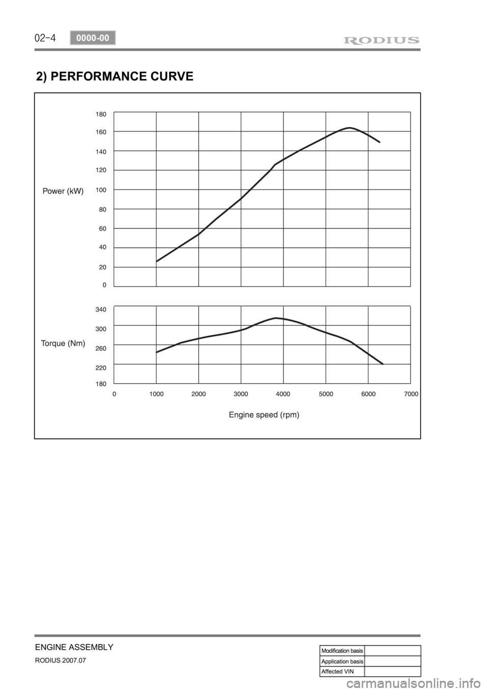SSANGYONG RODIUS 2006 Repair Manual 02-4
RODIUS 2007.07
0000-00
ENGINE ASSEMBLY
2) PERFORMANCE CURVE 