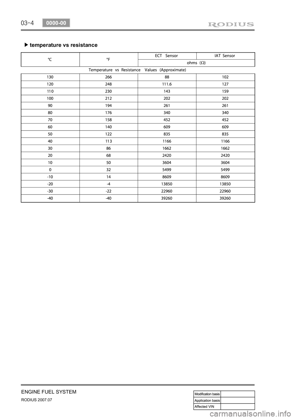 SSANGYONG RODIUS 2006 Manual PDF 03-4
RODIUS 2007.07
0000-00
ENGINE FUEL SYSTEM
temperature vs resistance ▶ 