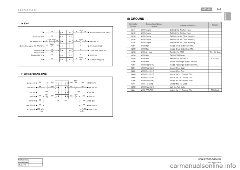 SSANGYONG RODIUS 2007 User Guide 0-5
CONNECTOR/GROUND
RODIUS 2006.09
8201-00
S301 (EPB/EAS, CAN) ▶S207 ▶
5) GROUND SSANGYONG RODIUS 2007 User Guide 0-5
CONNECTOR/GROUND
RODIUS 2006.09
8201-00
S301 (EPB/EAS, CAN) ▶S207 ▶
5) GROUND