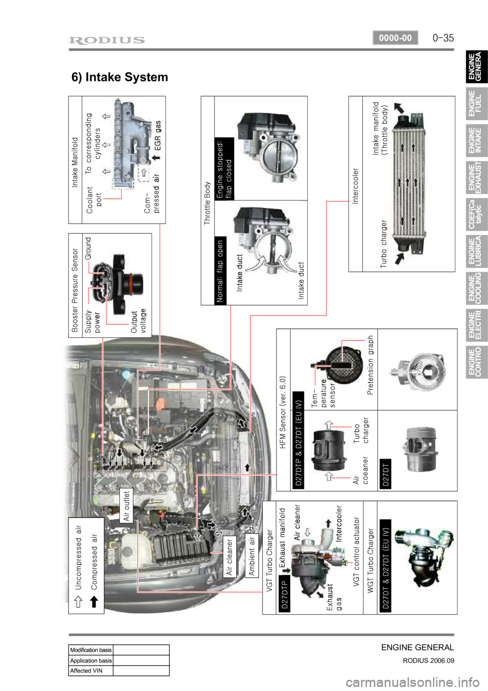 SSANGYONG RODIUS 2007 Manual PDF 0-35
ENGINE GENERAL
RODIUS 2006.09
0000-00
6) Intake System 