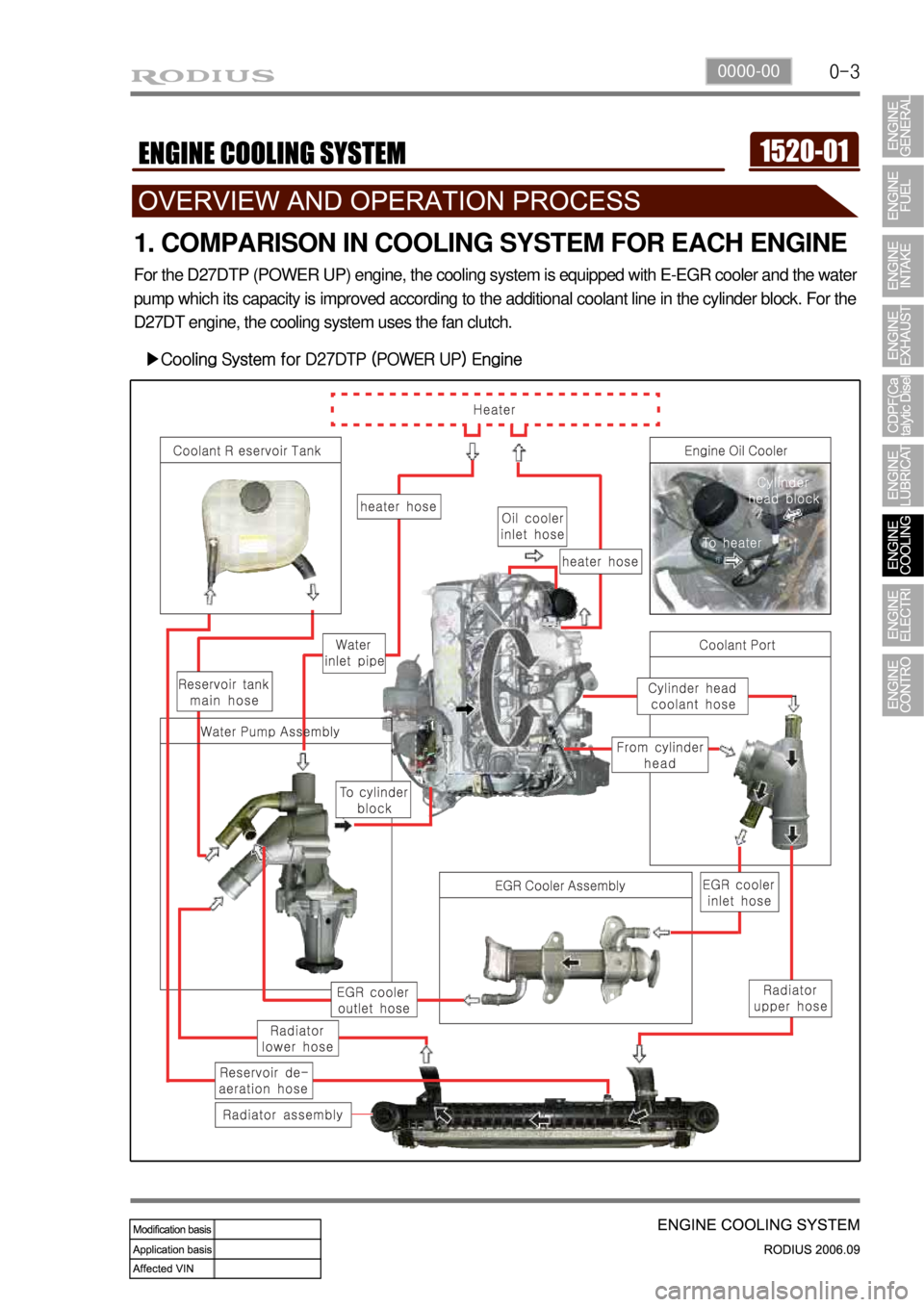 SSANGYONG RODIUS 2007  Service Manual 0-30000-00
1. COMPARISON IN COOLING SYSTEM FOR EACH ENGINE
For the D27DTP (POWER UP) engine, the cooling system is equipped with E-EGR cooler and the water  
pump which its capacity is improved accord