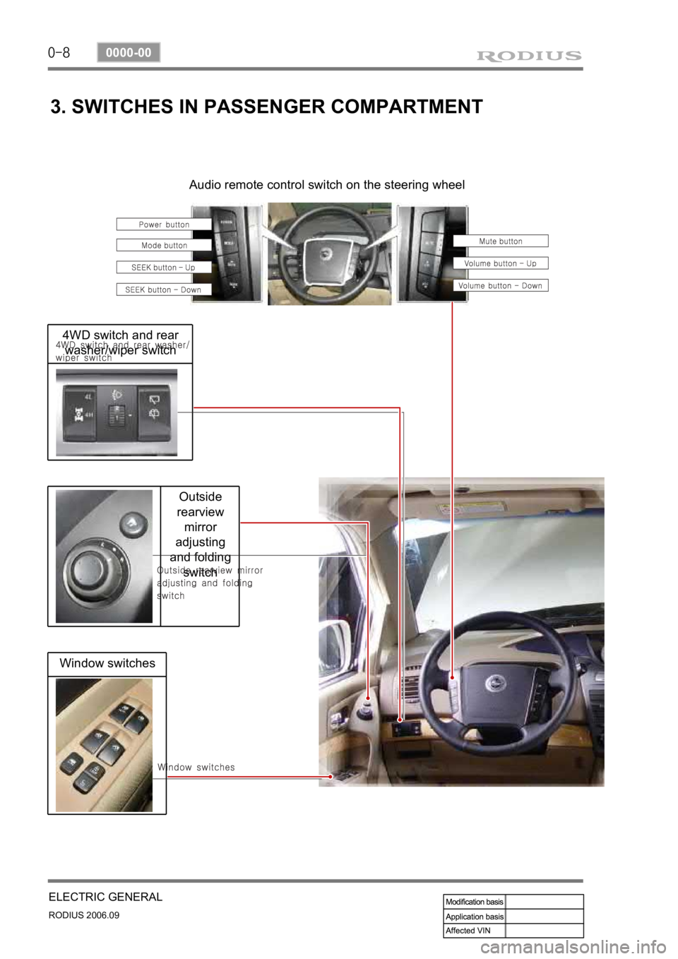 SSANGYONG RODIUS 2007  Service Manual 0-8
RODIUS 2006.09
0000-00
ELECTRIC GENERAL
Window switches
Outside 
rearview 
mirror 
adjusting 
and folding 
switch
4WD switch and rear 
washer/wiper switch
3. SWITCHES IN PASSENGER COMPARTMENT
Audi