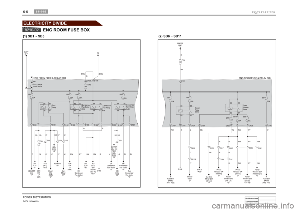 SSANGYONG RODIUS 2007  Service Manual 0-6RODIUS 2006.09
8410-02
POWER DISTRIBUTIONELECTRICITY DIVIDE8210-02
ENG ROOM FUSE BOX
(1) SB1 ~ SB5
(2) SB6 ~ SB11 