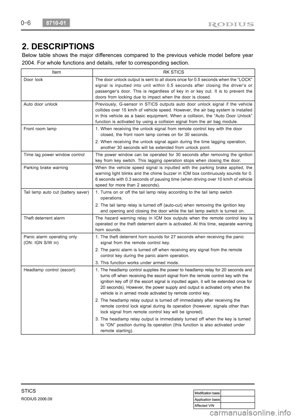 SSANGYONG RODIUS 2007 Service Manual 0-6
RODIUS 2006.09
8710-01
STICS
2. DESCRIPTIONS
Below table shows the major differences compared to the previous vehicle model before year
2004. For whole functions and details, refer to correspondi SSANGYONG RODIUS 2007 Service Manual 0-6
RODIUS 2006.09
8710-01
STICS
2. DESCRIPTIONS
Below table shows the major differences compared to the previous vehicle model before year
2004. For whole functions and details, refer to correspondi