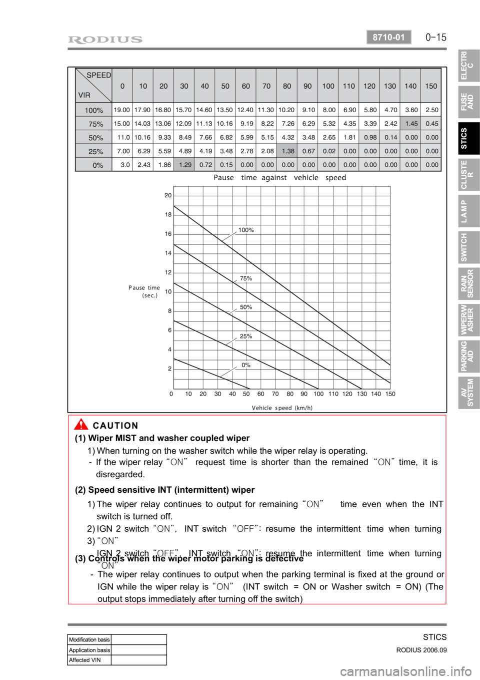 SSANGYONG RODIUS 2007 Service Manual 0-15
STICS
RODIUS 2006.09
8710-01
The wiper relay continues to output when the parking terminal is fixed at the ground or
IGN while the wiper relay is “ON” (INT switch = ON or Washer switch = O SSANGYONG RODIUS 2007 Service Manual 0-15
STICS
RODIUS 2006.09
8710-01
The wiper relay continues to output when the parking terminal is fixed at the ground or
IGN while the wiper relay is “ON” (INT switch = ON or Washer switch = O