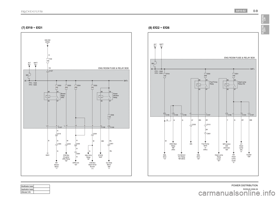 SSANGYONG RODIUS 2007 Owners Manual 0-9
POWER DISTRIBUTION
RODIUS 2006.09
8410-02
(8) Ef22 ~ Ef26
(7) Ef19 ~ Ef21 SSANGYONG RODIUS 2007 Owners Manual 0-9
POWER DISTRIBUTION
RODIUS 2006.09
8410-02
(8) Ef22 ~ Ef26
(7) Ef19 ~ Ef21