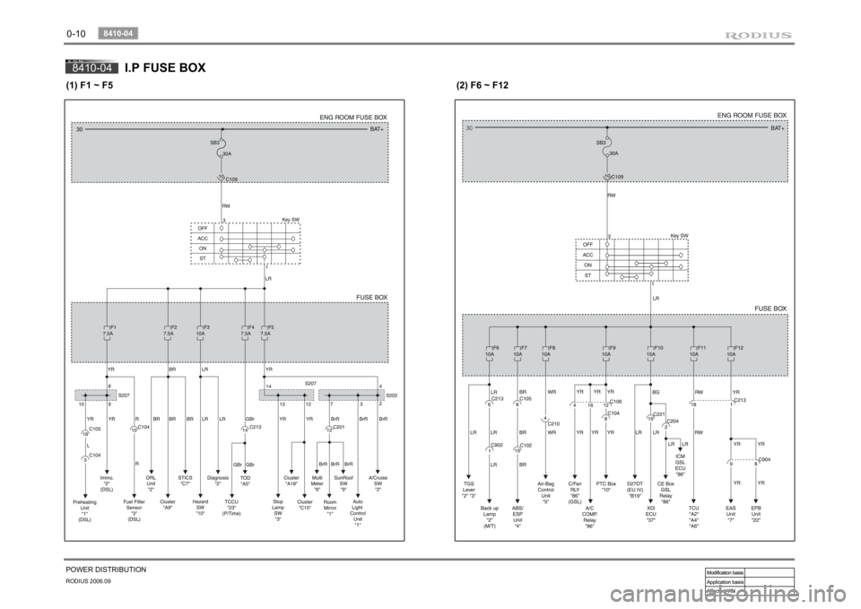 SSANGYONG RODIUS 2007  Service Manual 0-10RODIUS 2006.09
8410-04 
POWER DISTRIBUTION8410-04
I.P FUSE BOX
(1) F1 ~ F5
(2) F6 ~ F12 