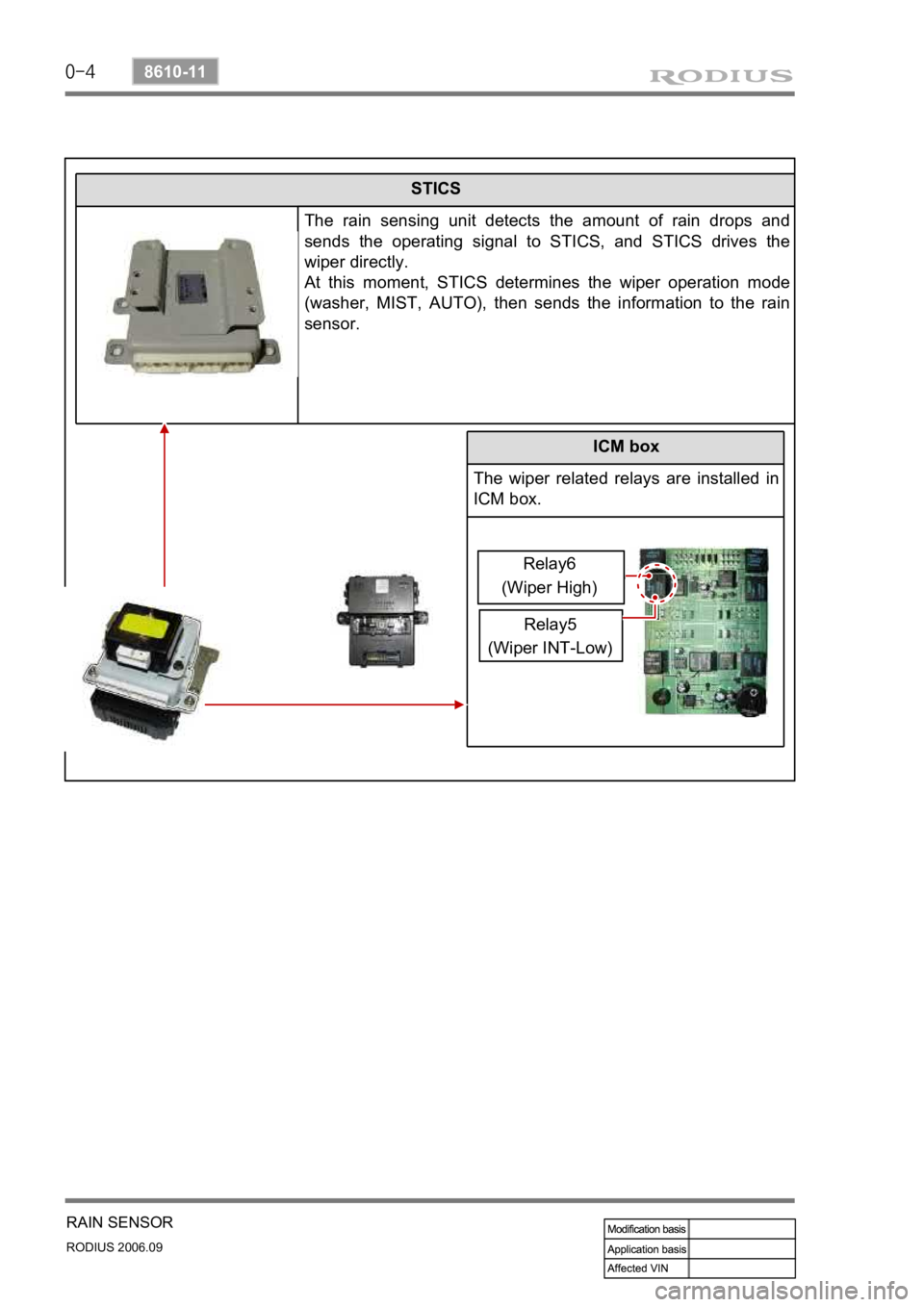 SSANGYONG RODIUS 2007  Service Manual 0-4
RODIUS 2006.09
8610-11
RAIN SENSOR
ICM box
The wiper related relays are installed in 
ICM box.
Relay5
(Wiper INT-Low)Relay6
(Wiper High)
STICS
The rain sensing unit detects the amount of rain drop