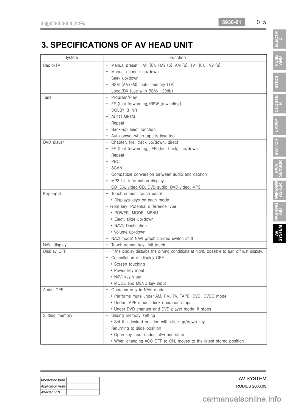 SSANGYONG RODIUS 2007  Service Manual 0-5
AV SYSTEM
RODIUS 2006.09
8930-01
3. SPECIFICATIONS OF AV HEAD UNIT 