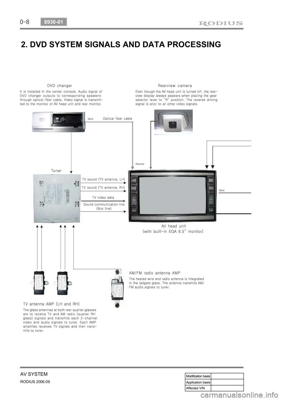 SSANGYONG RODIUS 2007  Service Manual 0-8
RODIUS 2006.09
8930-01
AV SYSTEM
2. DVD SYSTEM SIGNALS AND DATA PROCESSING 