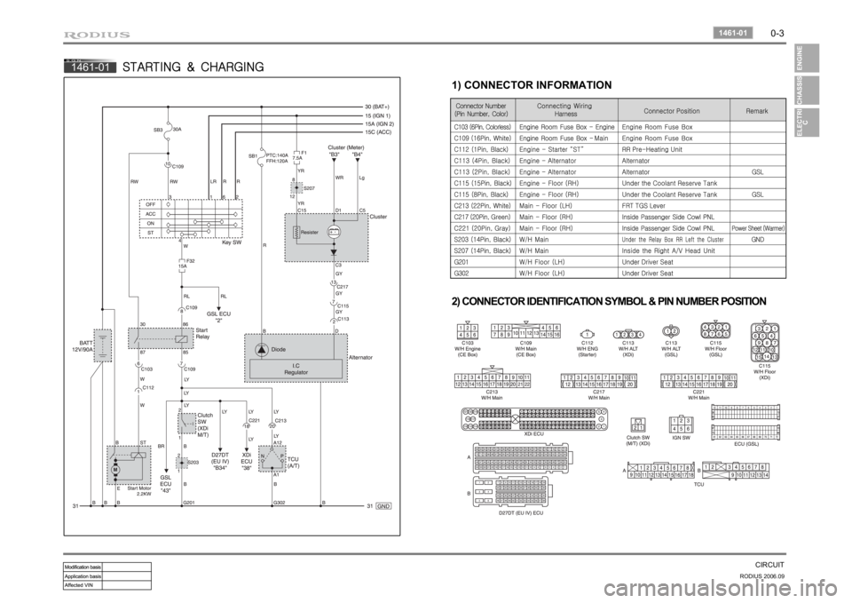 SSANGYONG RODIUS 2007 Owners Manual 0-3
CIRCUIT
RODIUS 2006.09
1461-01
1461-01
STARTING & CHARGING
1) CONNECTOR INFORMATION
2) CONNECTOR IDENTIFICATION SYMBOL & PIN NUMBER POSITION SSANGYONG RODIUS 2007 Owners Manual 0-3
CIRCUIT
RODIUS 2006.09
1461-01
1461-01
STARTING & CHARGING
1) CONNECTOR INFORMATION
2) CONNECTOR IDENTIFICATION SYMBOL & PIN NUMBER POSITION