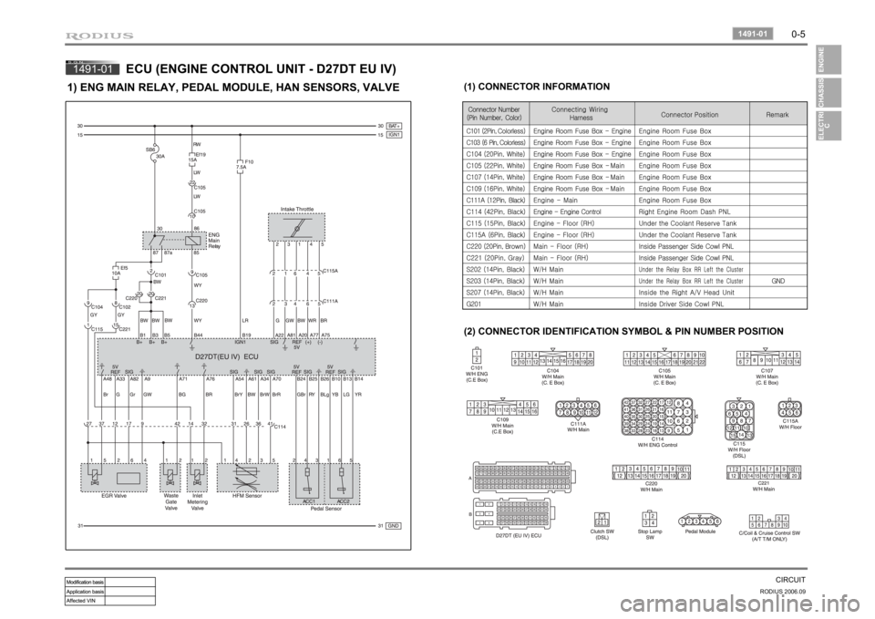 SSANGYONG RODIUS 2007  Service Manual 0-5
CIRCUIT
RODIUS 2006.09
1491-01 
1491-01
ECU (ENGINE CONTROL UNIT - D27DT EU IV)
1) ENG MAIN RELAY, PEDAL MODULE, HAN SENSORS, VALVE
(1) CONNECTOR INFORMATION
(2) CONNECTOR IDENTIFICATION SYMBOL & 