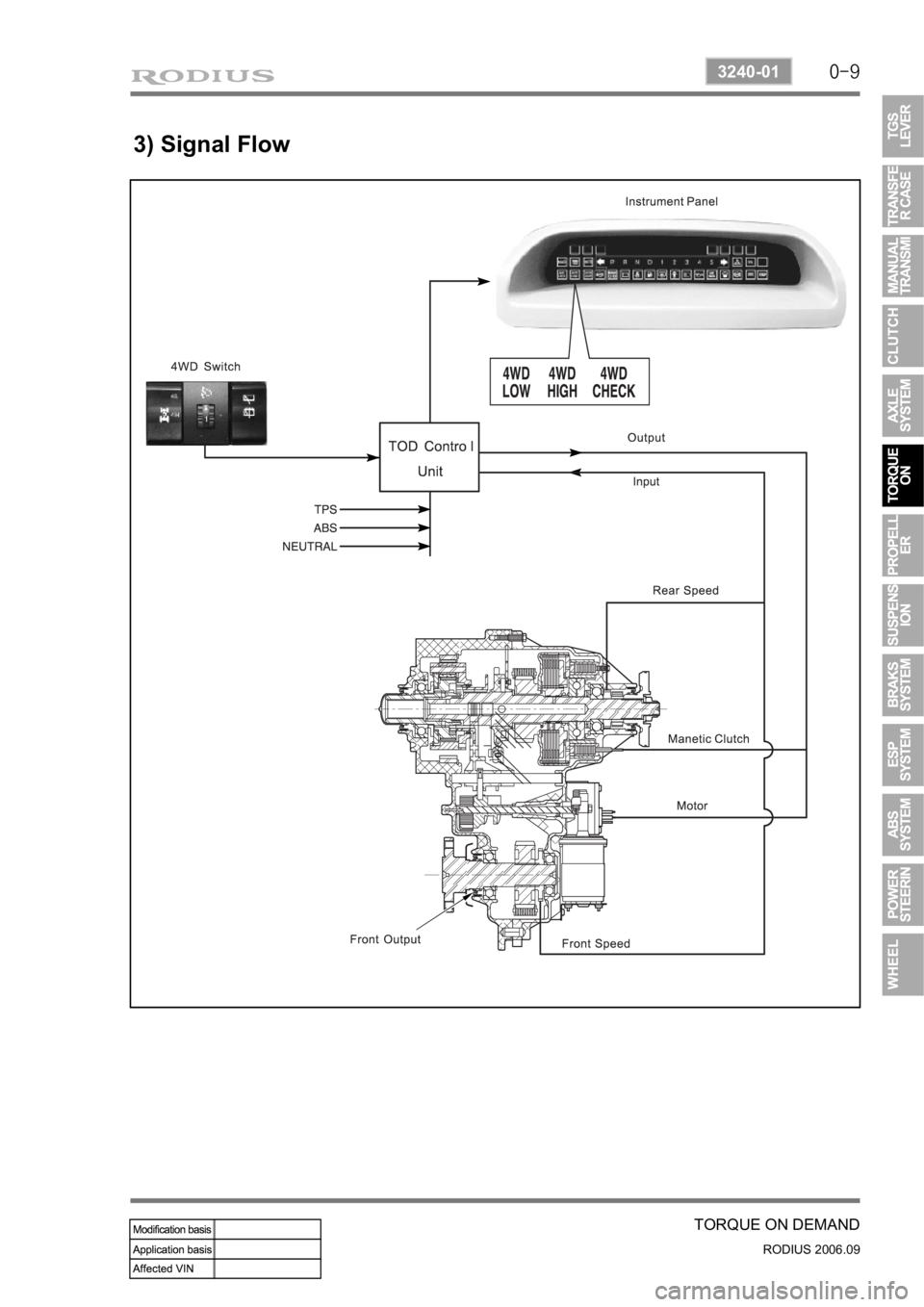 SSANGYONG RODIUS 2007  Service Manual 0-9
TORQUE ON DEMAND
RODIUS 2006.09
3240-01
3) Signal Flow 