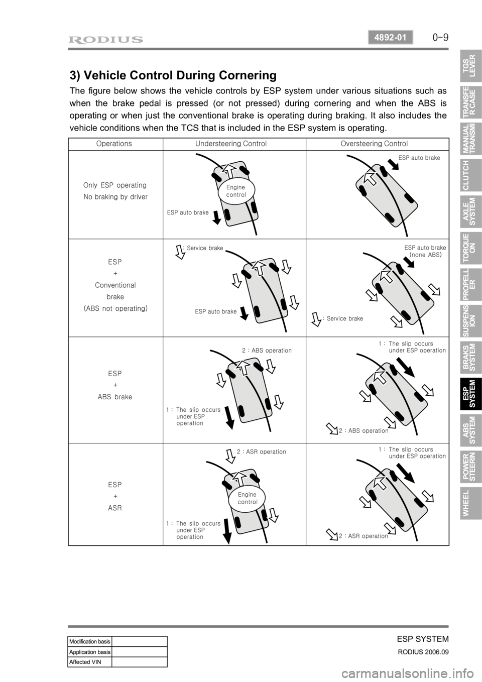 SSANGYONG RODIUS 2007 Service Manual 0-9
ESP SYSTEM
RODIUS 2006.09
4892-01
3) Vehicle Control During Cornering
The figure below shows the vehicle controls by ESP system under various situations such as
when the brake pedal is pressed (o SSANGYONG RODIUS 2007 Service Manual 0-9
ESP SYSTEM
RODIUS 2006.09
4892-01
3) Vehicle Control During Cornering
The figure below shows the vehicle controls by ESP system under various situations such as
when the brake pedal is pressed (o