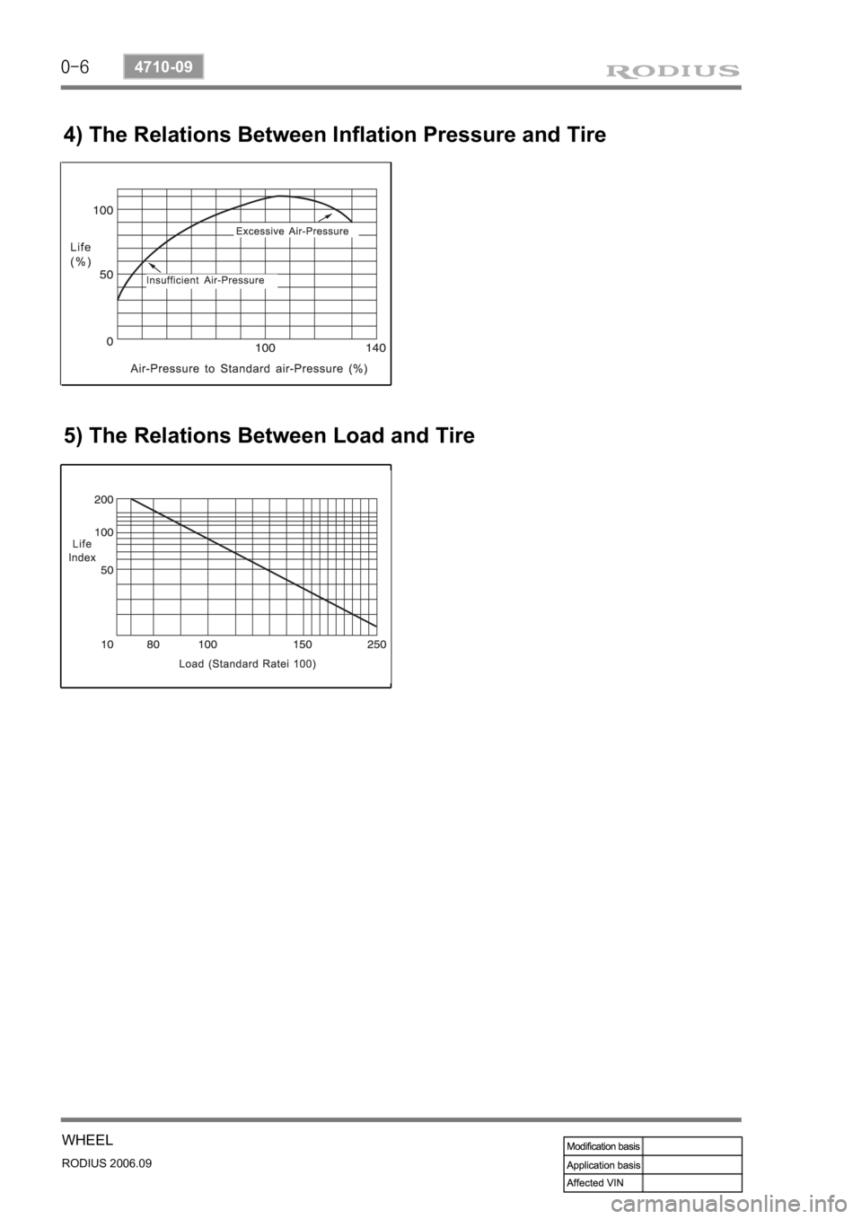 SSANGYONG RODIUS 2007  Service Manual 0-6
RODIUS 2006.09
4710-09
WHEEL 
4) The Relations Between Inflation Pressure and Tire
5) The Relations Between Load and Tire 