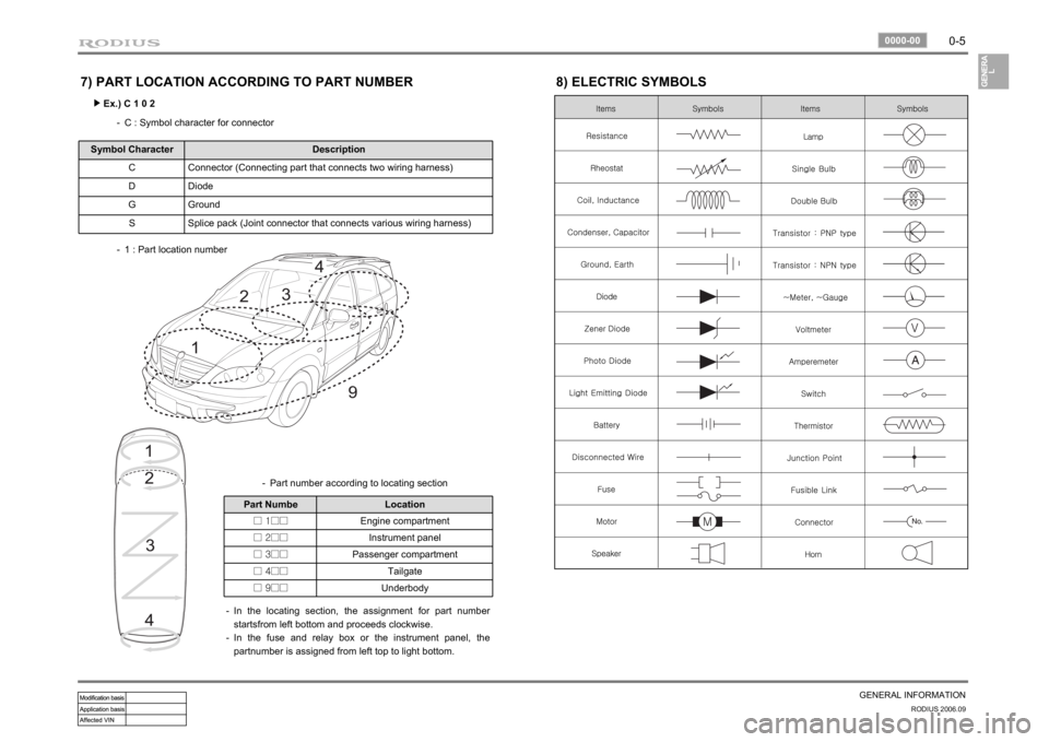 SSANGYONG RODIUS 2007  Service Manual 0-5
GENERAL INFORMATION
RODIUS 2006.09
0000-00
7) PART LOCATION ACCORDING TO PART NUMBER
Ex.) C 1 0 2 ▶
C : Symbol character for connector -
Symbol Character Description
C Connector (Connecting part