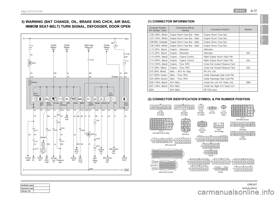 SSANGYONG RODIUS 2007  Service Manual 0-17
CIRCUIT
RODIUS 2006.09
8010-01 
3) 
(1) CONNECTOR INFORMATION 
(2) CONNECTOR IDENTIFICATION SYMBOL & PIN NUMBER POSITION
WARNING (BAT CHANGE, OIL, BRAKE ENG CHCK, AIR BAG,  
IMMOM SEAT-BELT) TURN