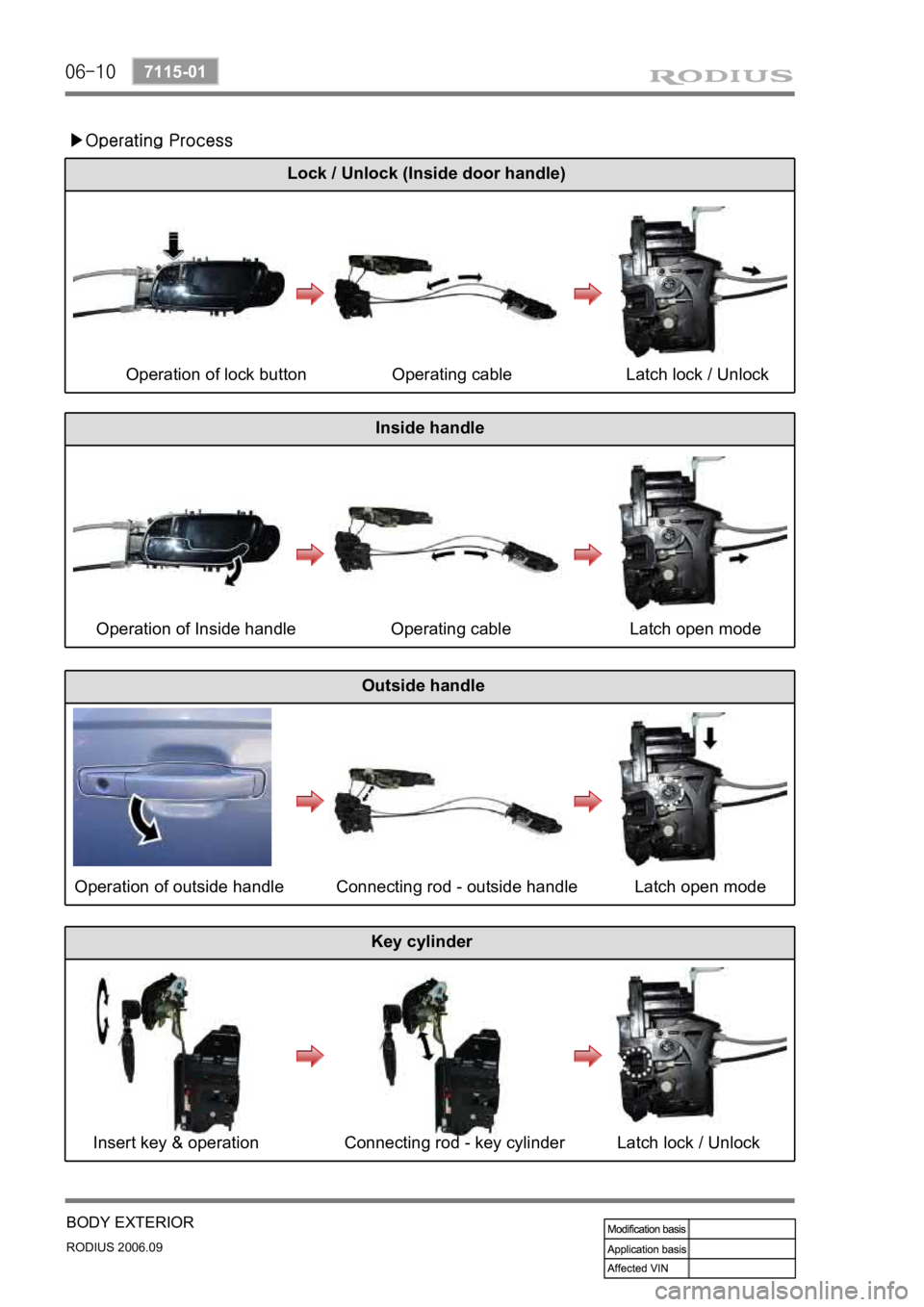SSANGYONG RODIUS 2007 Service Manual 06-10
RODIUS 2006.09
7115-01
BODY EXTERIOR
▶Operating Process
Operation of lock button Operating cable Latch lock / Unlock
Operation of Inside handle SSANGYONG RODIUS 2007 Service Manual 06-10
RODIUS 2006.09
7115-01
BODY EXTERIOR
▶Operating Process
Operation of lock button Operating cable Latch lock / Unlock
Operation of Inside handle