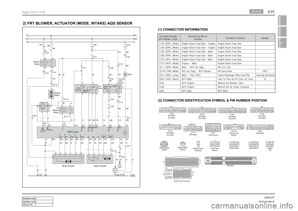 SSANGYONG RODIUS 2007  Service Manual 0-23
CIRCUIT
RODIUS 2006.09
6810-30 
2) FRT BLOWER, ACTUATOR (MODE, INTAKE) AQS SENSOR
(2) CONNECTOR IDENTIFICATION SYMBOL & PIN NUMBER POSITION 
(1) CONNECTOR INFORMATION 