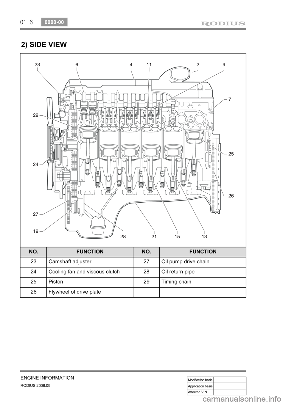 SSANGYONG RODIUS 2007  Service Manual 01-6
RODIUS 2006.09
0000-00
ENGINE INFORMATION
2) SIDE VIEW
NO. FUNCTION NO. FUNCTION
23 Camshaft adjuster 27 Oil pump drive chain
24 Cooling fan and viscous clutch 28 Oil return pipe
25 Piston 29 Tim