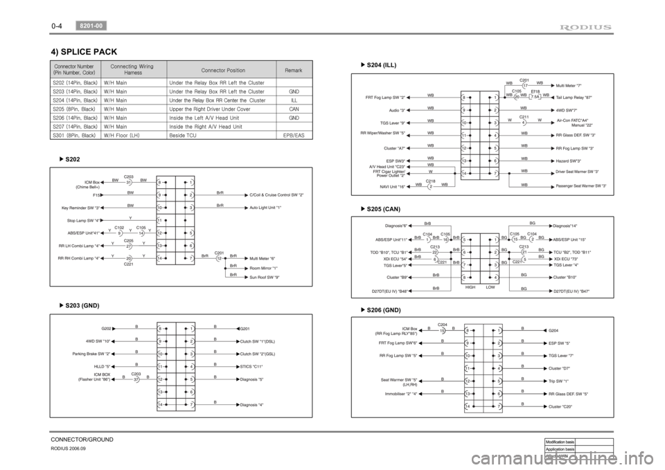SSANGYONG RODIUS 2007  Service Manual 0-4RODIUS 2006.09
8201-00
CONNECTOR/GROUND
S202 ▶
S205 (CAN) ▶
S206 (GND) ▶
4) SPLICE PACK
S203 (GND) ▶S204 (ILL) ▶ 