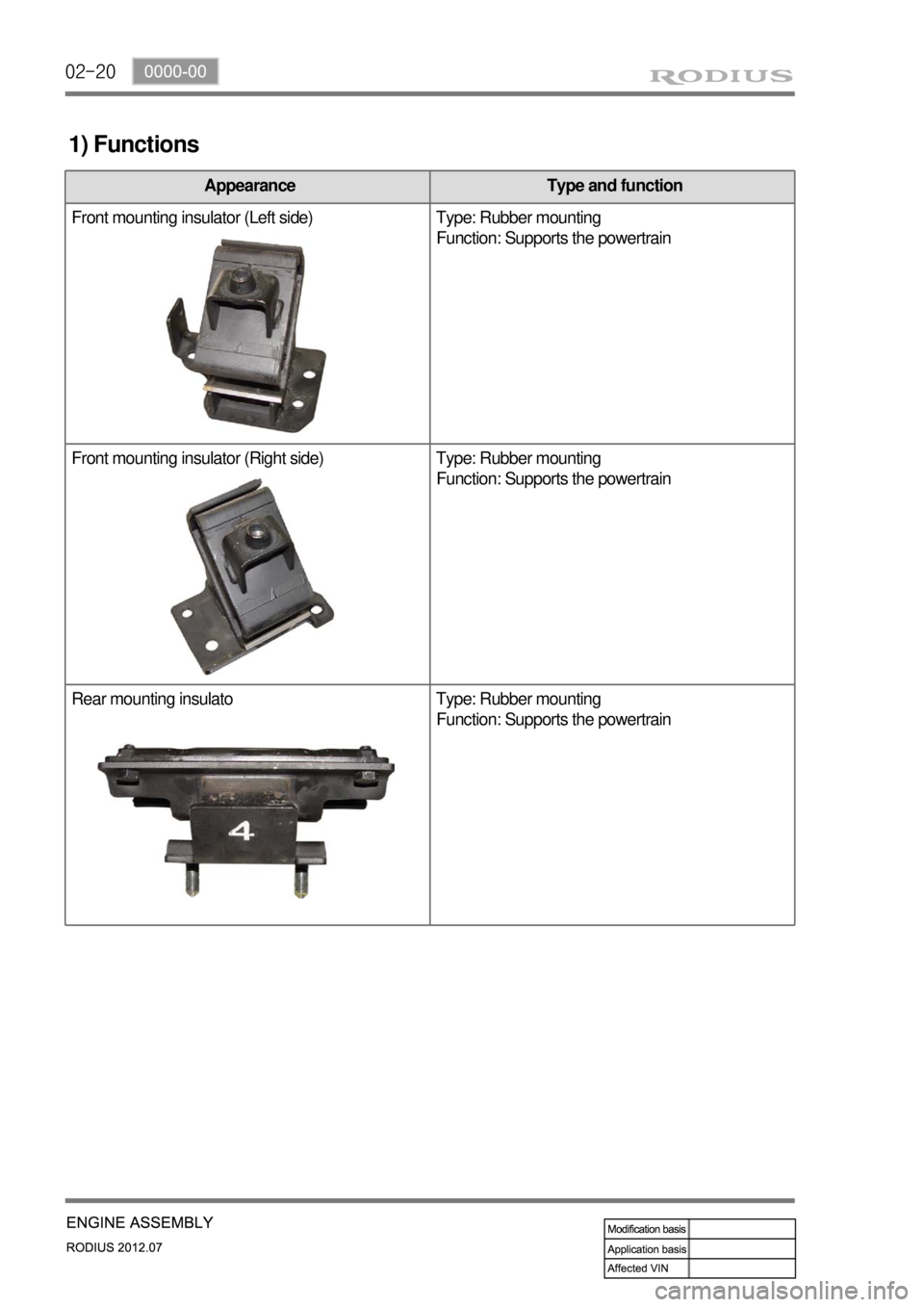 SSANGYONG RODIUS 2012  Service Manual 02-20
Appearance Type and function
Front mounting insulator (Left side) Type: Rubber mounting
Function: Supports the powertrain
Front mounting insulator (Right side) Type: Rubber mounting
Function: Su